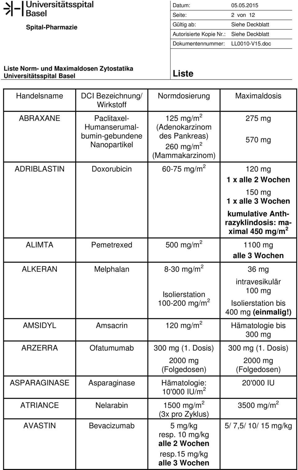 Doxorubicin 60-75 mg/m 2 120 mg 1 x alle 2 Wochen 150 mg 1 x kumulative Anthrazyklindosis: maximal 450 mg/m 2 ALIMTA Pemetrexed 500 mg/m 2 1100 mg ALKERAN Melphalan 8-30 mg/m 2 Isolierstation 100-200