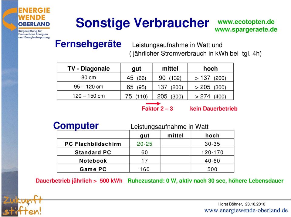 4h) TV - Diagonale gut mittel hoch 80 cm 45 (66) 90 (132) > 137 (200) 95 120 cm 65 (95) 137 (200) > 205 (300) 120 150 cm 75 (110) 205