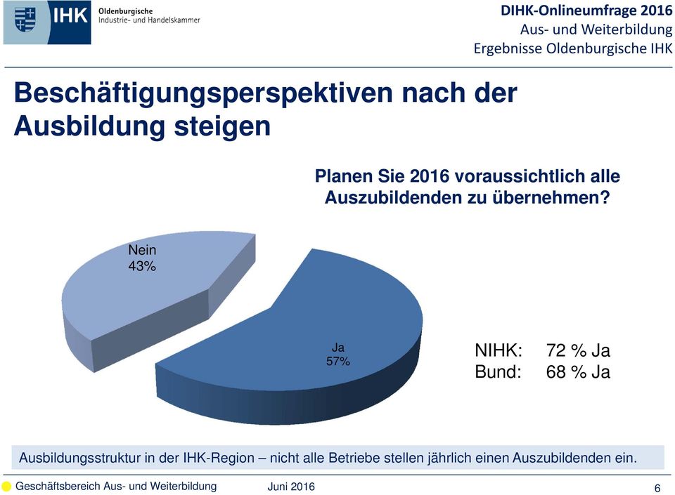 Nein 43% Ja 57% NIHK: Bund: 72 % Ja 68 % Ja Ausbildungsstruktur in der IHK-Region