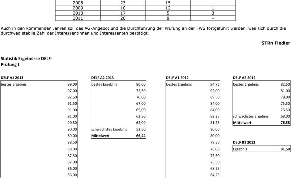 STRn Fiedler Statistik Ergebnisse DELF- Prüfung I DELF A1 2013 DELF A2 2013 DELF A1 2012 DELF A2 2012 bestes Ergebnis 99,00 bestes Ergebnis 80,00 bestes Ergebnis 94,75 bestes Ergebnis 82,50 97,00