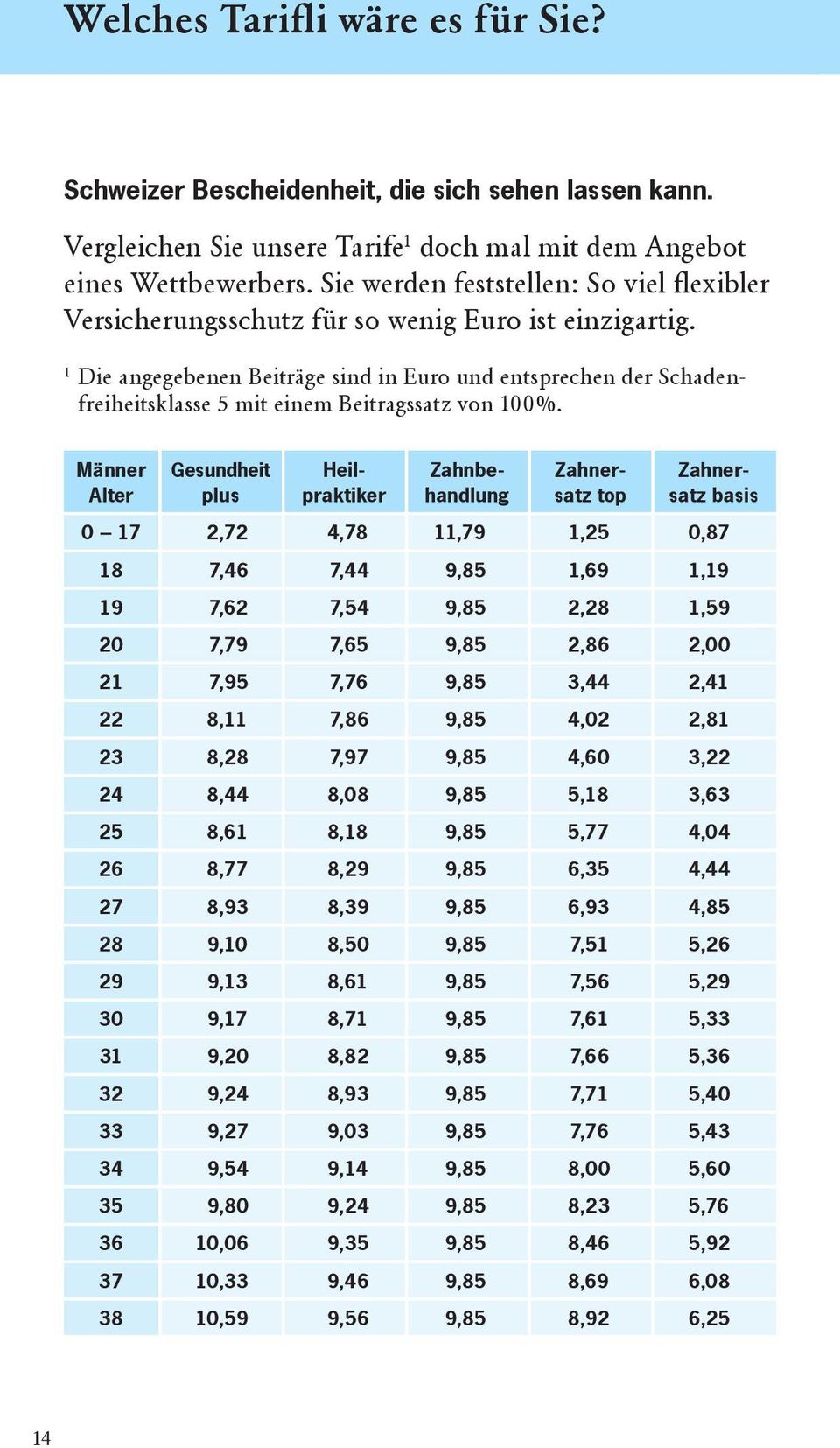 1 Die angegebenen Beiträge sind in Euro und entsprechen der Schadenfreiheitsklasse 5 mit einem Beitragssatz von 100%.