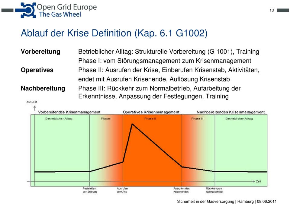 Training Phase I: vom Störungsmanagement zum Krisenmanagement Phase II: Ausrufen der Krise, Einberufen