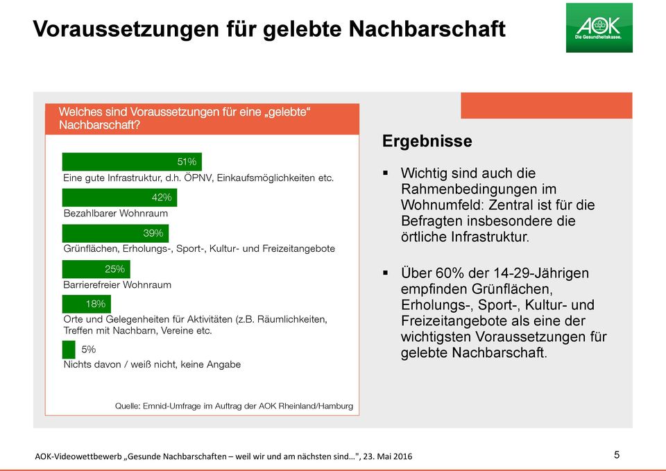 5% Nichts davon / weiß nicht, keine Angabe Wichtig sind auch die Rahmenbedingungen im Wohnumfeld: Zentral ist für die Befragten insbesondere die örtliche Infrastruktur.