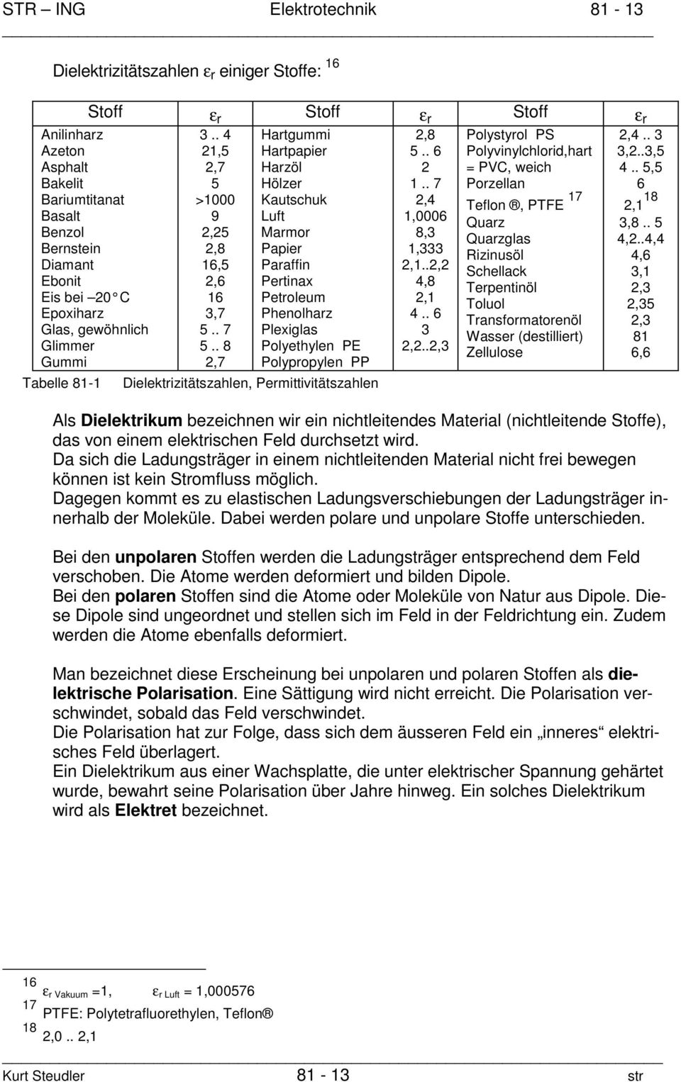 . 8,7 Hatgummi Hatpapie Hazöl Hölze Kautschuk Luft Mamo Papie Paaffin Petinax Petoleum Phenolhaz Plexiglas Polyethylen PE Polypopylen PP Dielektizitätszahlen, Pemittivitätszahlen,8 5.. 6 1.