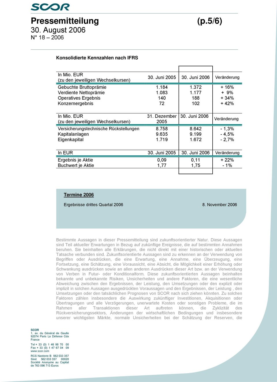 Juni 2006 Veränderung Versicherungstechnische Rückstellungen 8.758 8.642-1,3% Kapitalanlagen 9.635 9.199-4,5% Eigenkapital 1.719 1.672-2,7% In EUR 30. Juni 2005 30.