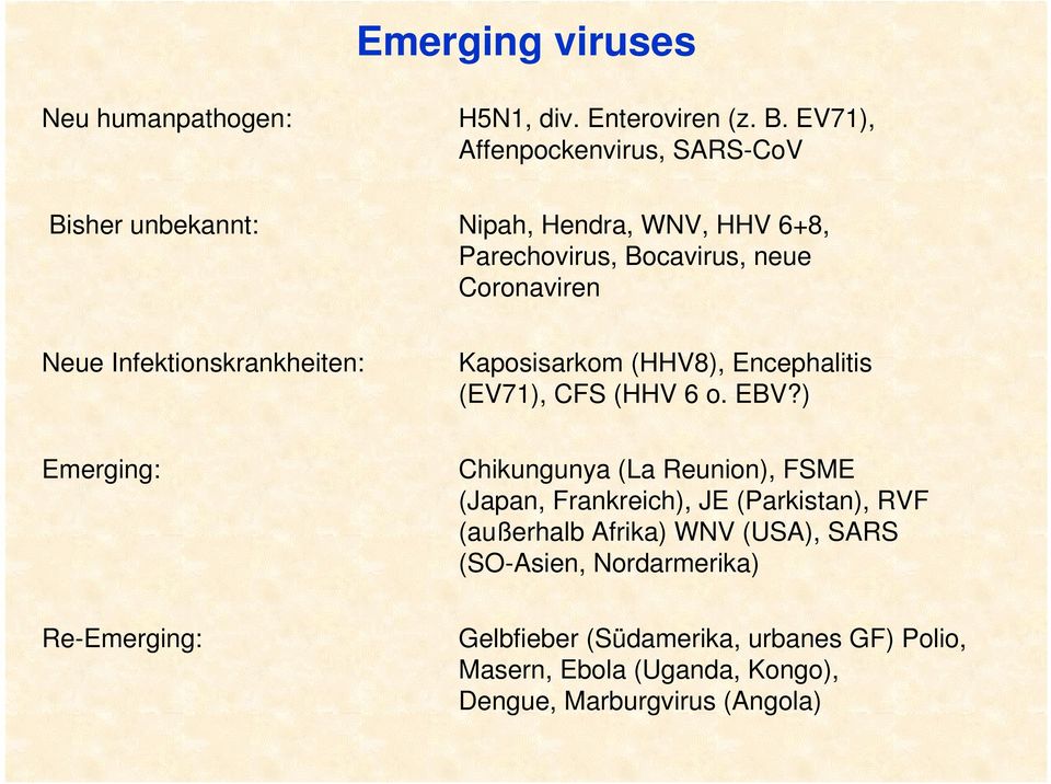 Infektionskrankheiten: Kaposisarkom (HHV8), Encephalitis (EV71), CFS (HHV 6 o. EBV?