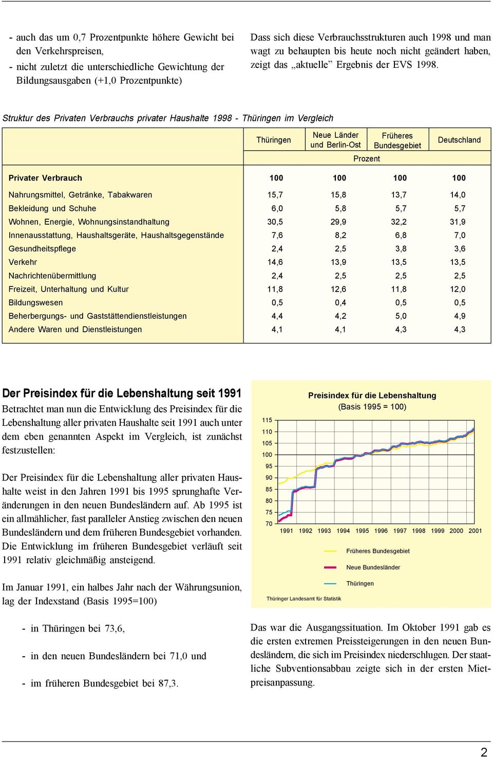 Struktur des Privaten Verbrauchs privater Haushalte 1998 - im Vergleich Neue Länder und Berlin-Ost Prozent Früheres Bundesgebiet Deutschland Privater Verbrauch 100 100 100 100 Nahrungsmittel,