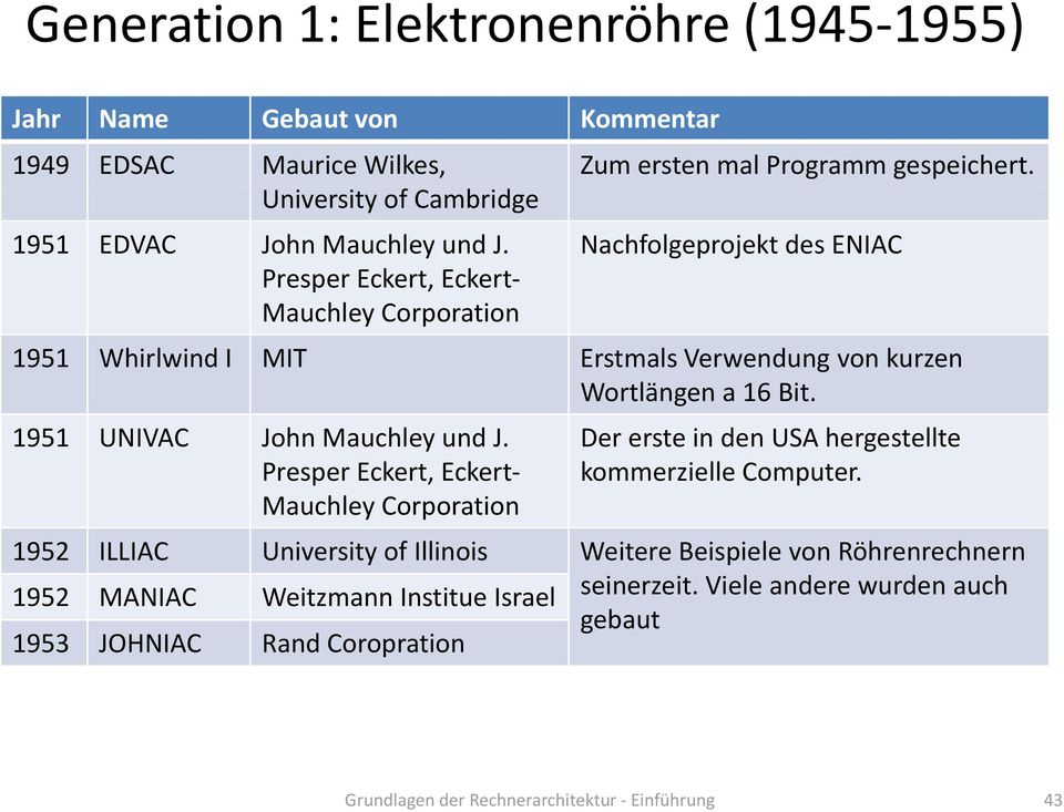 Nachfolgeprojekt des ENIAC Presper Eckert, Eckert Mauchley Corporation 1951 Whirlwind I MIT Erstmals Verwendung von kurzen Wortlängen a 16 Bit. 1951 UNIVAC John Mauchley und J.