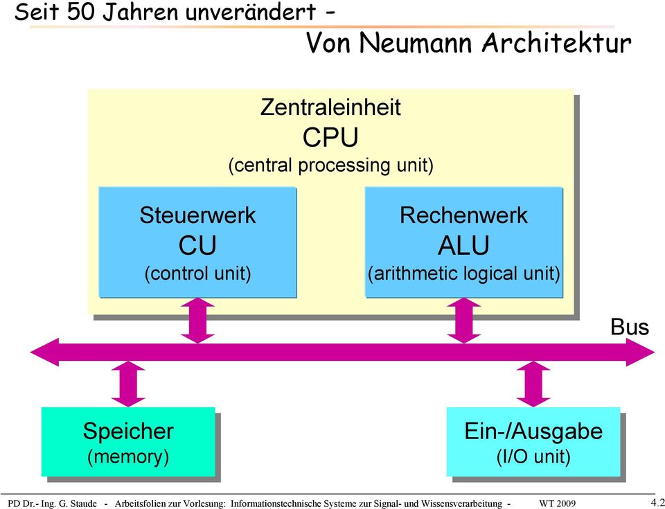 Speicher (memory) Ein-/Ausgabe (I/O (I/O unit) unit) PD Dr.- Ing. G.