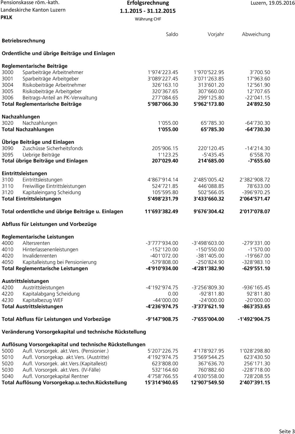 65 3006 Beitrags-Anteil an PK-Verwaltung 277'084.65 299'125.80-22'041.15 Total Reglementarische Beiträge 5'987'066.30 5'962'173.80 24'892.50 Nachzahlungen 3020 Nachzahlungen 1'055.00 65'785.30-64'730.