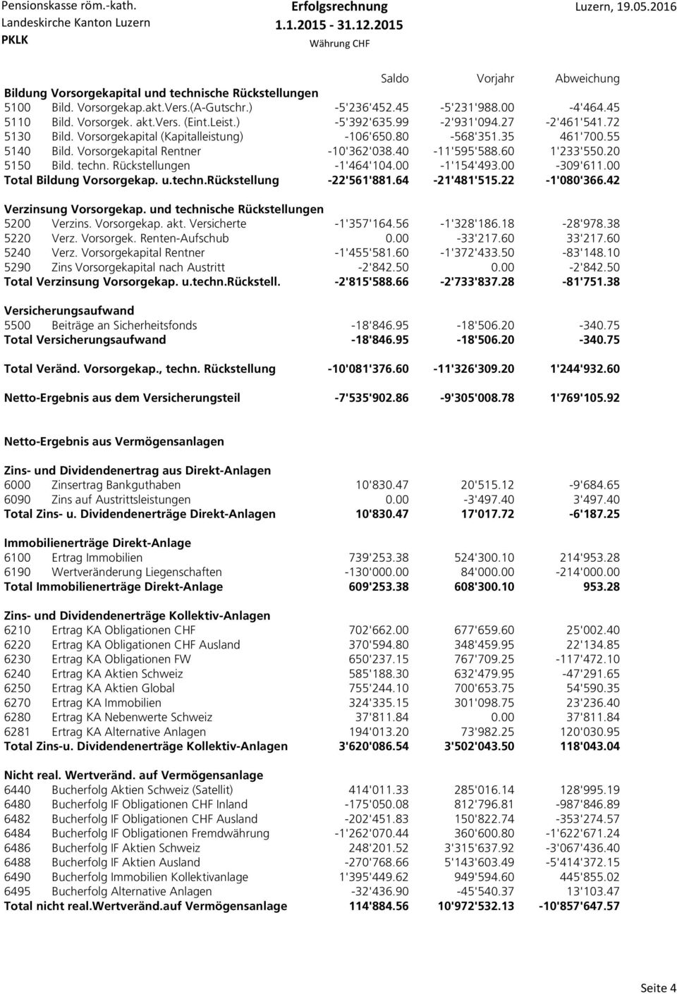 techn. Rückstellungen -1'464'104.00-1'154'493.00-309'611.00 Total Bildung Vorsorgekap. u.techn.rückstellung -22'561'881.64-21'481'515.22-1'080'366.42 Verzinsung Vorsorgekap.