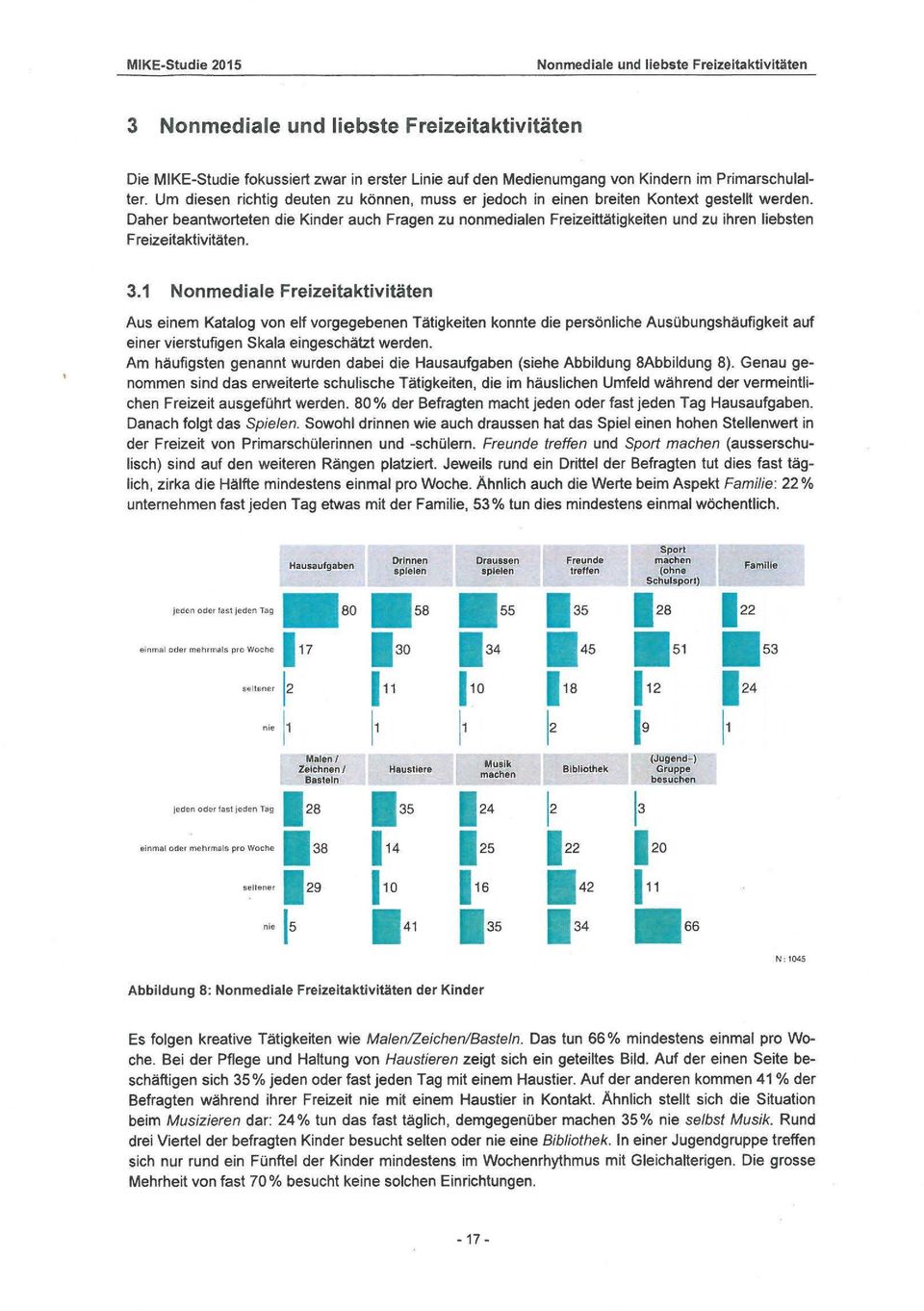 Daher beantworteten die Kinder auch Fragen zu nonmedialen Freizeittätigkeiten und zu ihren liebsten Freizeitaktivitäten. 3.