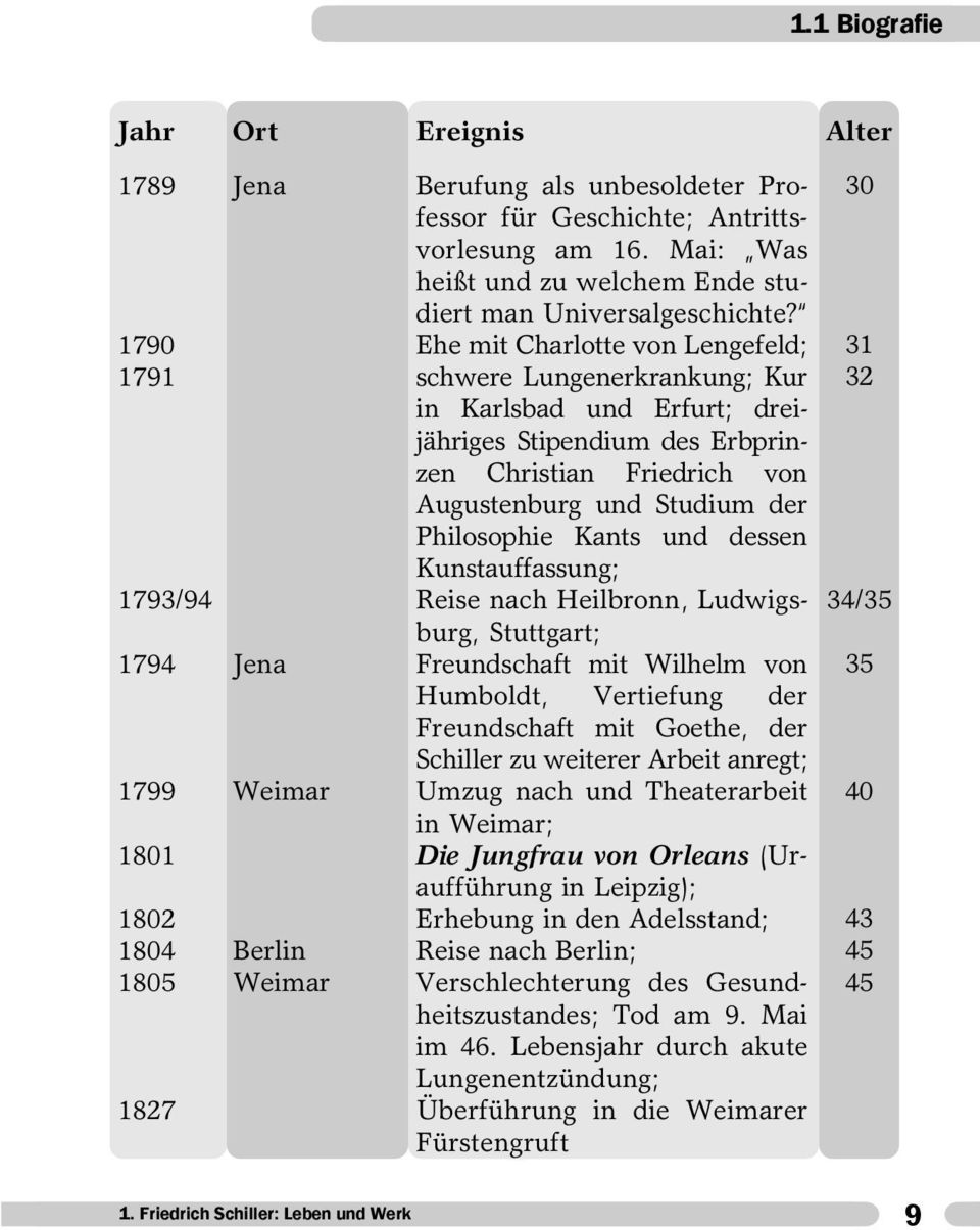 Philosophie Kants und dessen Kunstauffassung; 1793/94 Reise nach Heilbronn, Ludwigsburg, Stuttgart; 1794 Jena Freundschaft mit Wilhelm von Humboldt, Vertiefung der Freundschaft mit Goethe, der