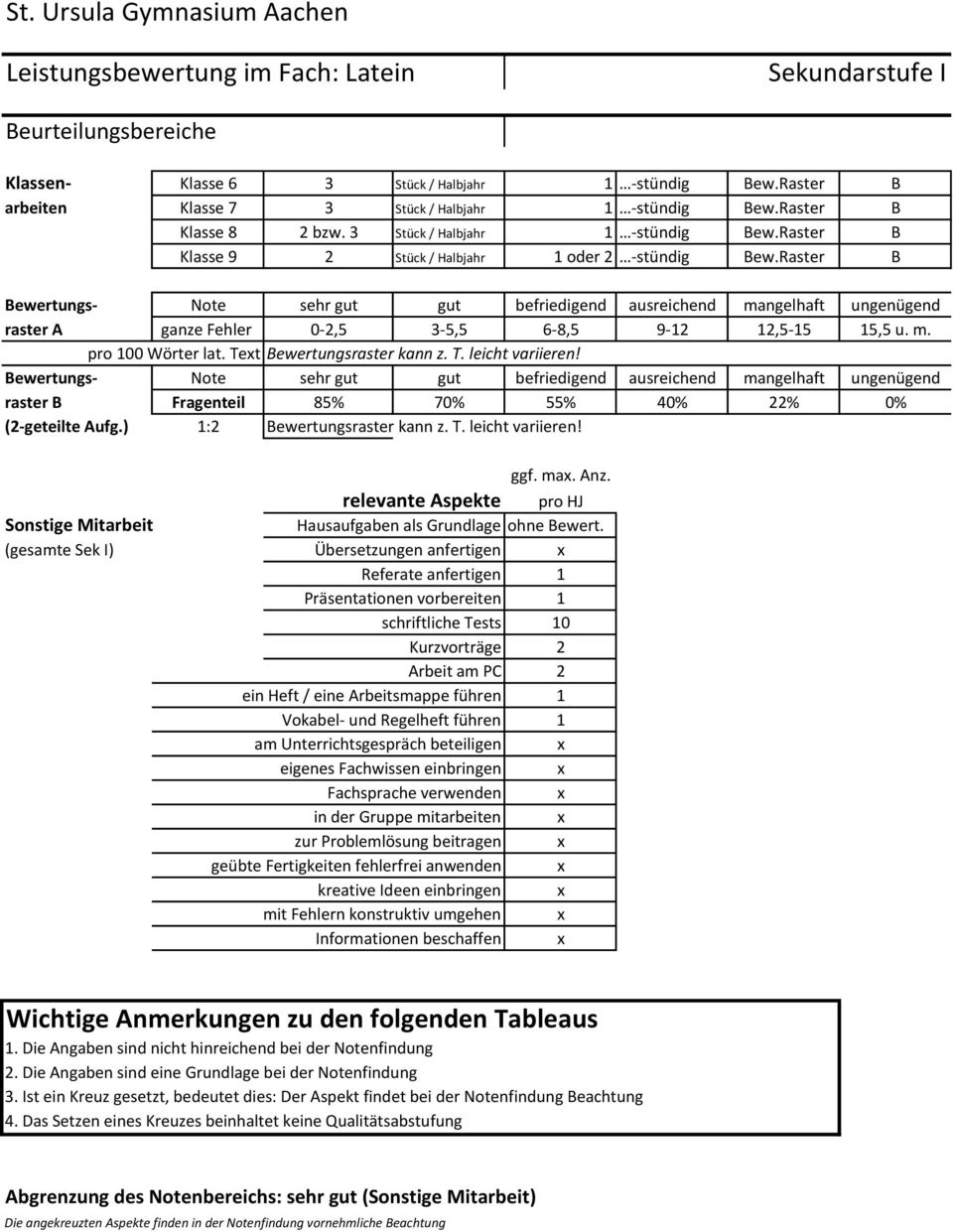 Raster B Bewertungs- Note sehr gut gut befriedigend ausreichend mangelhaft ungenügend raster A ganze Fehler 0-2,5 3-5,5 6-8,5 9-12 12,5-15 15,5 u. m. pro 100 Wörter lat. Tet Bewertungsraster kann z.