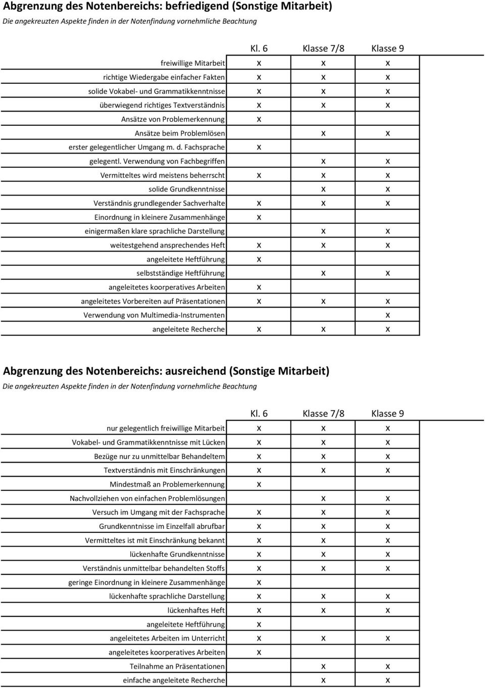 Verwendung von Fachbegriffen Vermitteltes wird meistens beherrscht solide Grundkenntnisse Verständnis grundlegender Sachverhalte Einordnung in kleinere Zusammenhänge einigermaßen klare sprachliche