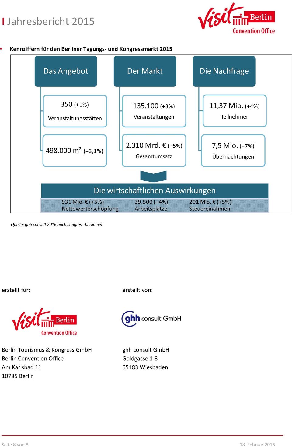 (+7%) Übernachtungen Die wirtschaftlichen Auswirkungen 931 Mio. (+5%) 39.500 (+4%) 291 Mio.