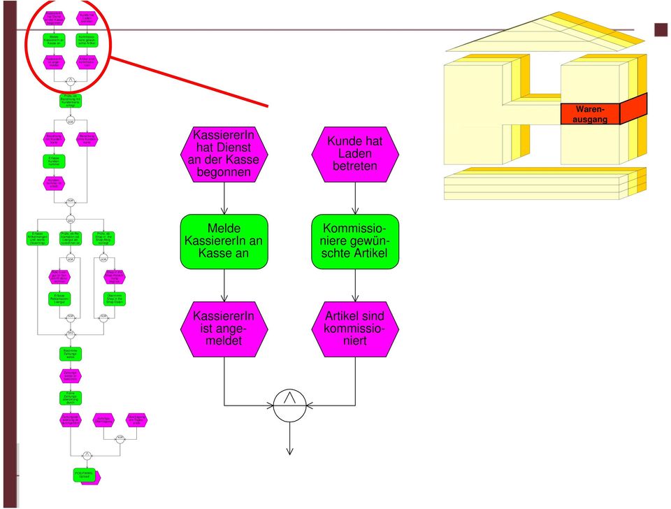 Warenausgang Artikelmengen und -werte (Scanning) SEQ Prüfe, ob Reklamation od. Leergut abzurechnen Prüfe, ob Shop-Abrg. vorliegt Melde KassiererIn an Kasse an Kommissioniere gewün- schte Artikel Rekl.
