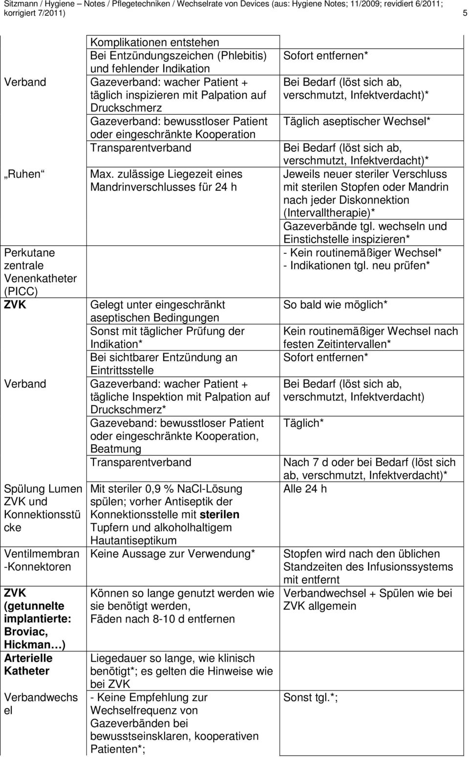 zulässige Liegezeit eines Mandrinverschlusses für 24 h Perkutane zentrale Venenkatheter (PICC) ZVK Gelegt unter eingeschränkt aseptischen Bedingungen Sonst mit täglicher Prüfung der Indikation* Bei