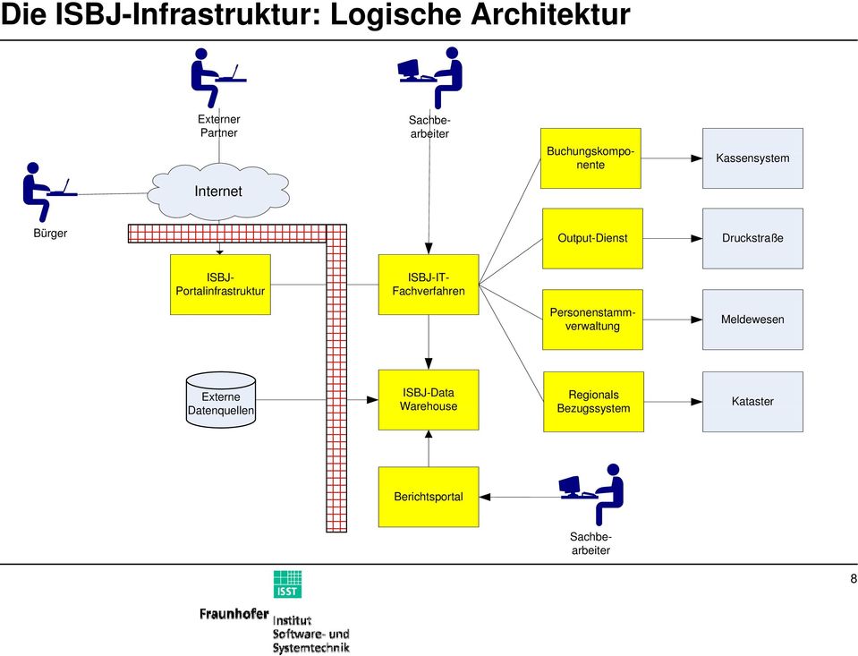 Portalinfrastruktur ISBJ-IT- Fachverfahren Personenstamm- verwaltung Meldewesen