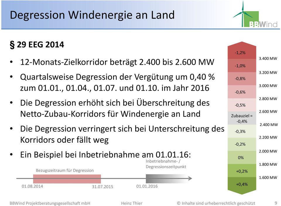 im Jahr 2016 Die Degression erhöht sich bei Überschreitung des Netto-Zubau-Korridors für Windenergie an Land Die Degression verringert sich bei Unterschreitung des