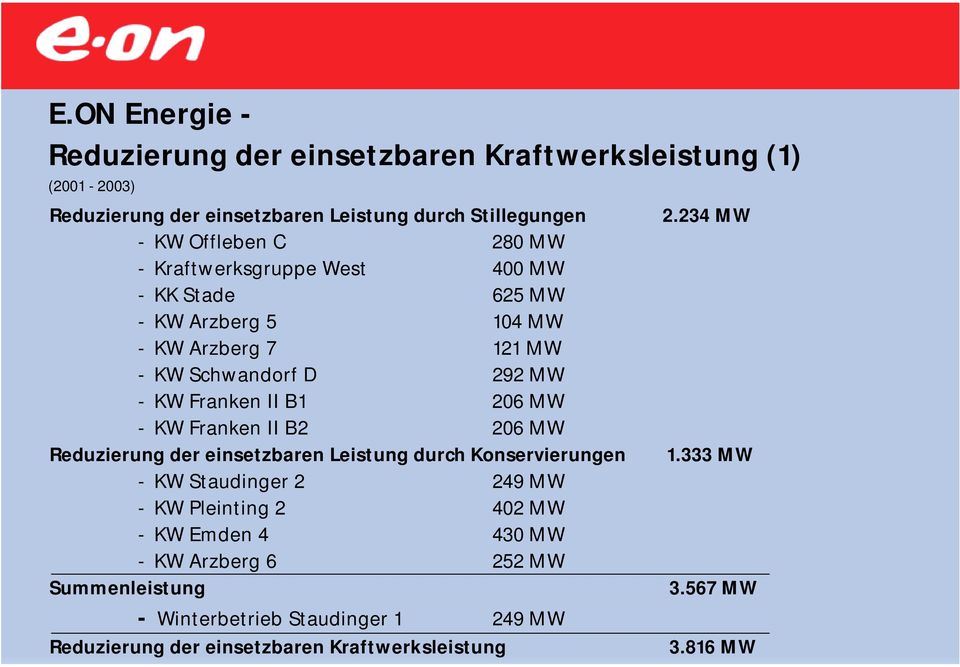 II B1 206 MW KW Franken II B2 206 MW Reduzierung der einsetzbaren Leistung durch Konservierungen 1.