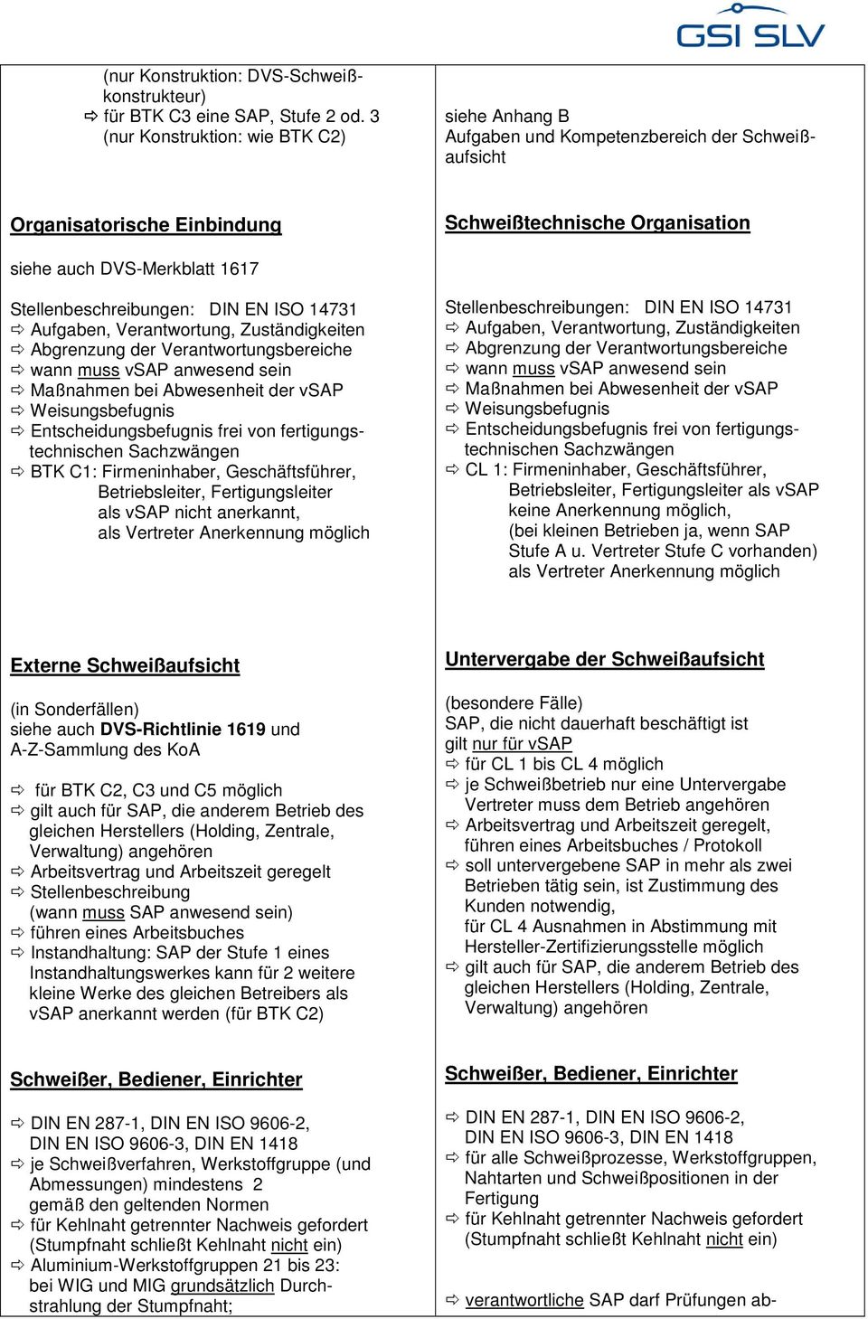 Stellenbeschreibungen: DIN EN ISO 14731 Aufgaben, Verantwortung, Zuständigkeiten Abgrenzung der Verantwortungsbereiche wann muss vsap anwesend sein Maßnahmen bei Abwesenheit der vsap Weisungsbefugnis