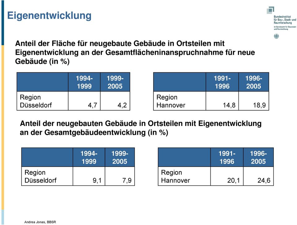 1996-2005 Region Hannover 14,8 18,9 Anteil der neugebauten Gebäude in Ortsteilen mit Eigenentwicklung an der