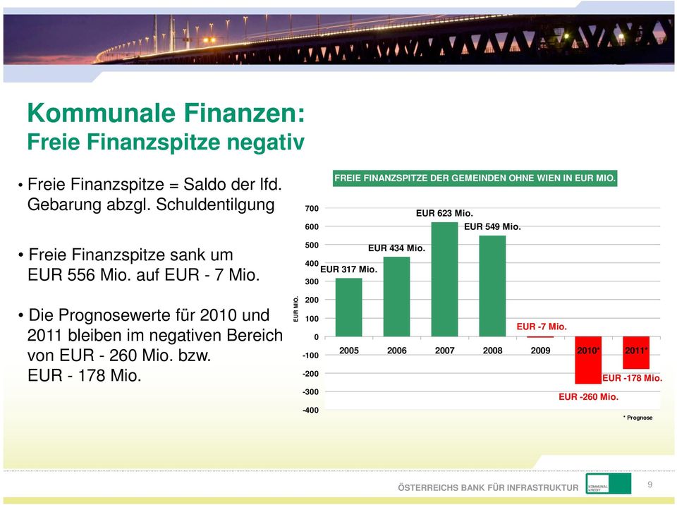 Freie Finanzspitze sank um EUR 556 Mio. auf EUR - 7 Mio. 500 EUR 434 Mio. 400 EUR 317 Mio.