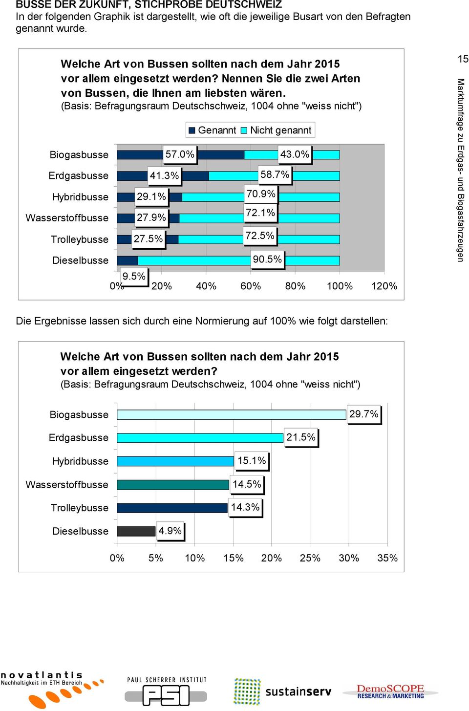 (Basis: Befragungsraum Deutschschweiz, 1004 ohne "weiss nicht") Biogasbusse Erdgasbusse Hybridbusse Wasserstoffbusse Trolleybusse Dieselbusse 41.3% 29.1% 27.9% 27.5% 57.0% Genannt Nicht genannt 58.