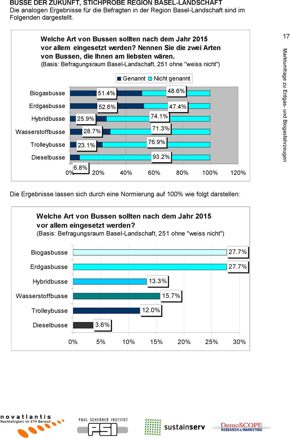 (Basis: Befragungsraum Basel-Landschaft, 251 ohne "weiss nicht") Biogasbusse Erdgasbusse Hybridbusse Wasserstoffbusse Trolleybusse Dieselbusse 25.9% 28.7% 23.1% 51.4% 52.6% Genannt Nicht genannt 74.