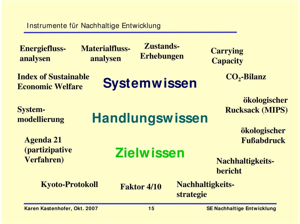 Verfahren) Kyoto-Protokoll Systemwissen Handlungswissen Zielwissen Faktor 4/10 Nachhaltigkeitsbericht