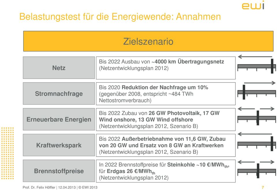 Wind onshore, 13 GW Wind offshore (Netzentwicklungsplan 2012, Szenario B) Bis 2022 Außerbetriebnahme von 11,6 GW, Zubau von 20 GW und Ersatz von 8 GW an Kraftwerken