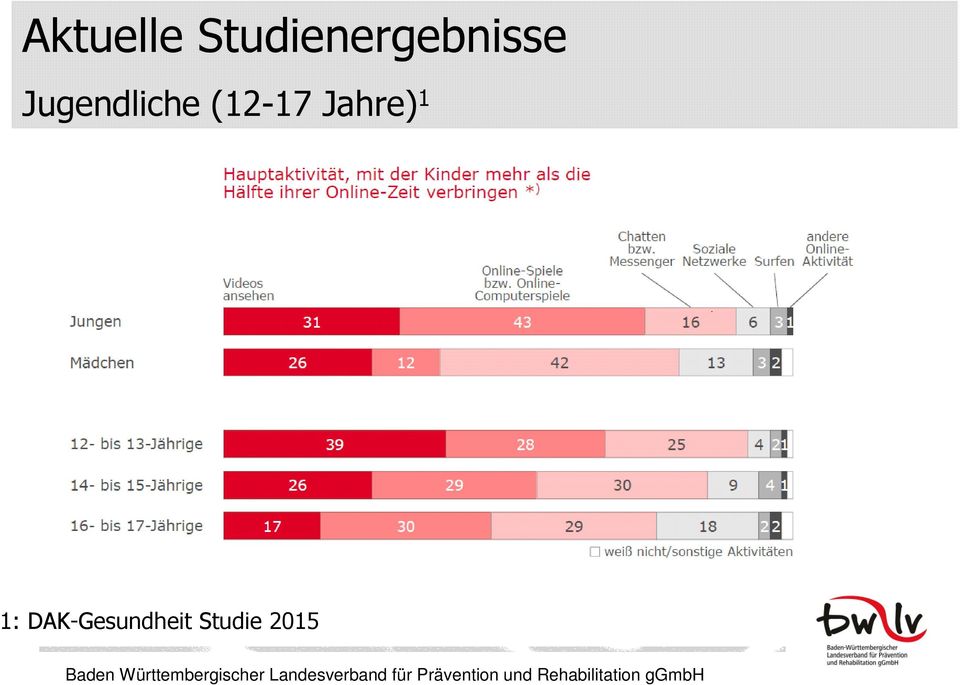 Jugendliche (12-17