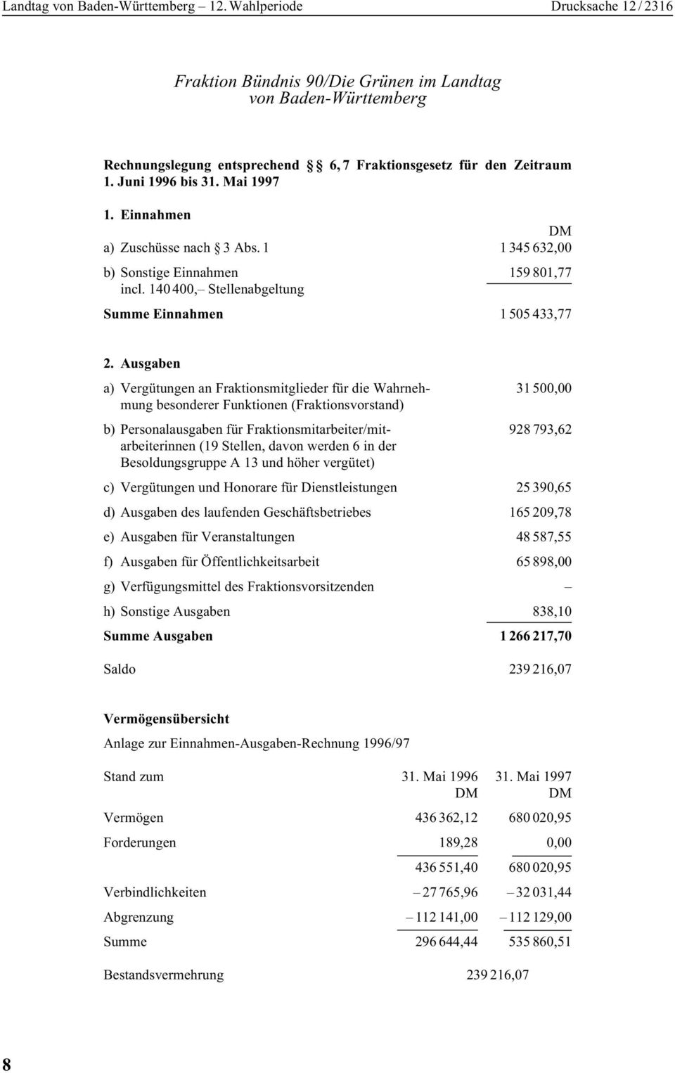 Ausgaben a) Vergütungen an Fraktionsmitglieder für die Wahrneh- 31 500,00 mung besonderer Funktionen (Fraktionsvorstand) b) Personalausgaben für Fraktionsmitarbeiter/mit- 928 793,62 arbeiterinnen (19