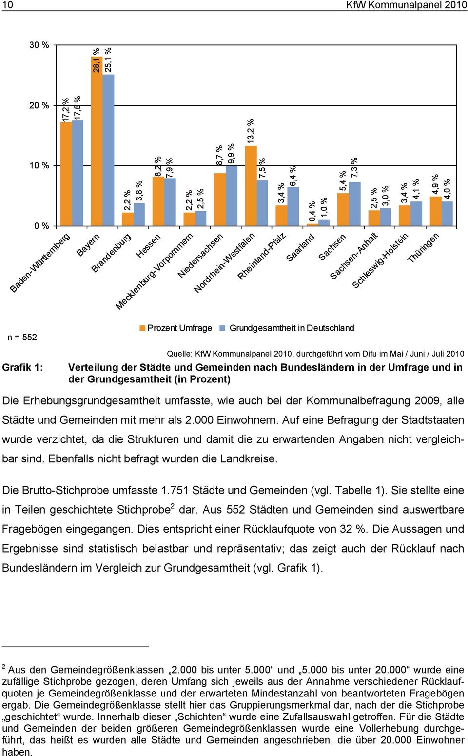 1: Prozent Umfrage Grundgesamtheit in Deutschland Verteilung der Städte und Gemeinden nach Bundesländern in der Umfrage und in der Grundgesamtheit (in Prozent) Die Erhebungsgrundgesamtheit umfasste,