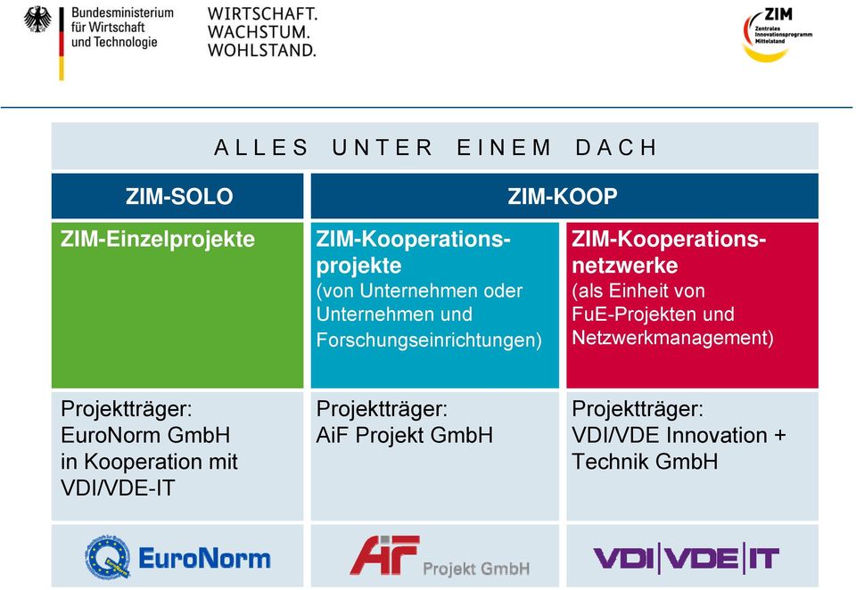ZIM-Kooperationsnetzwerke (als Einheit von FuE-Projekten und Netzwerkmanagement) Projektträger: