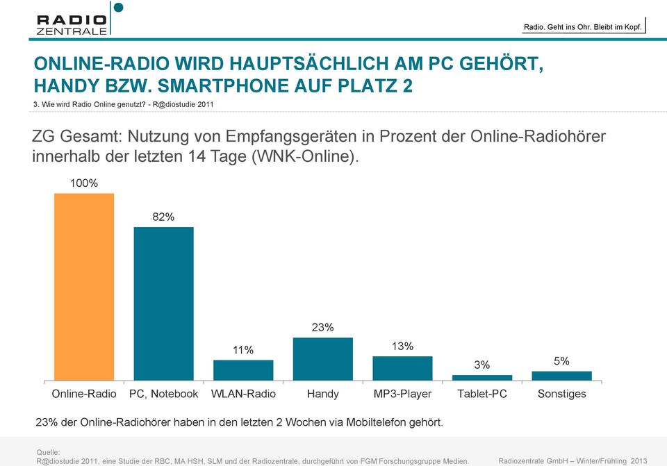 - R@diostudie 2011 ZG Gesamt: Nutzung von Empfangsgeräten in Prozent der Online-Radiohörer innerhalb der