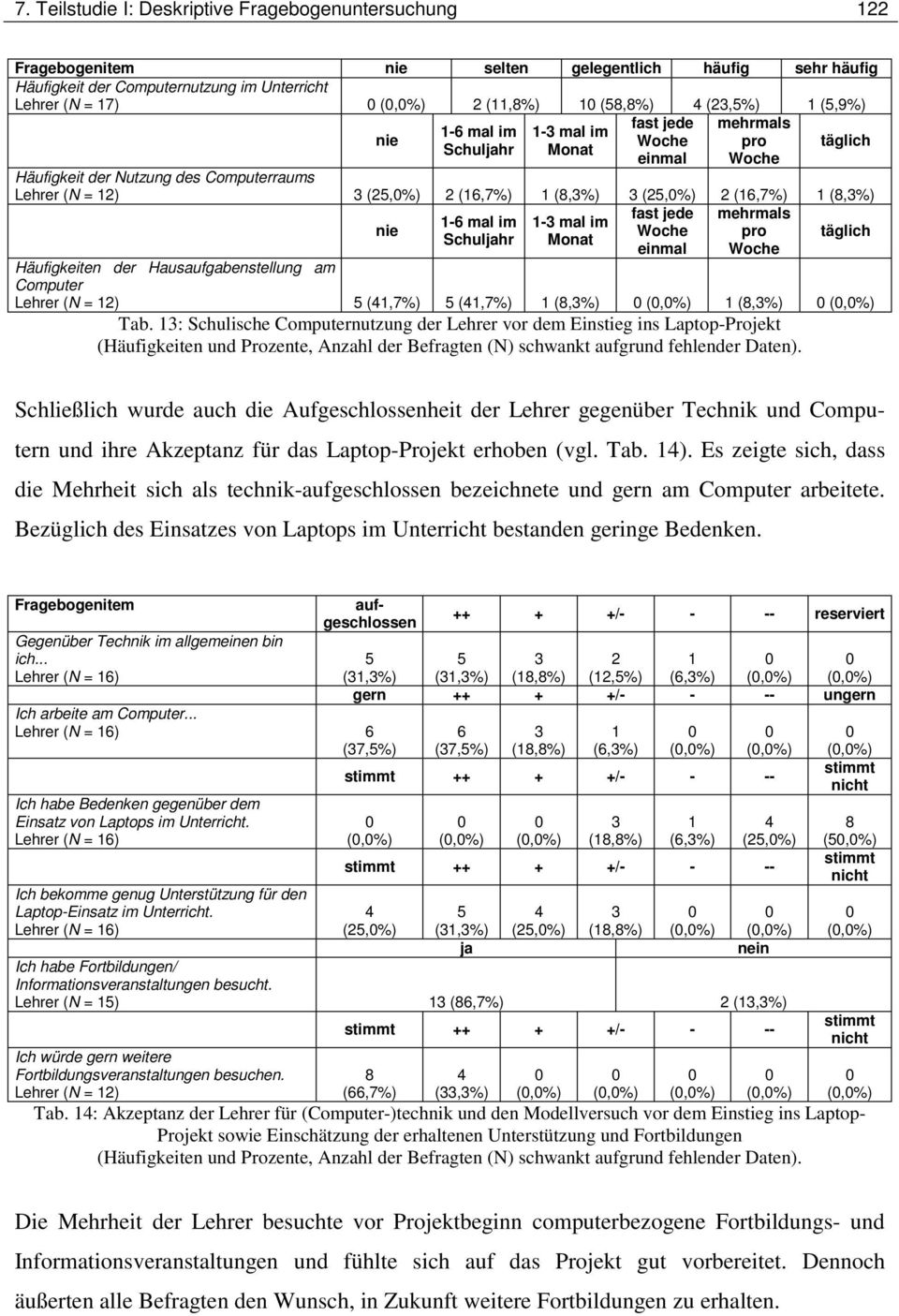 (25,%) 2 (16,7%) 1 (8,3%) nie fast jede mehrmals 1-6 mal im 1-3 mal im Woche pro Schuljahr Monat einmal Woche täglich Häufigkeiten der Hausaufgabenstellung am Computer Lehrer (N = 12) 5 (41,7%) 5