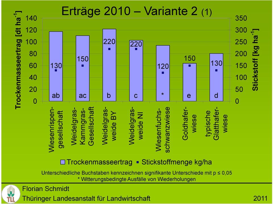 Trockenmasseertrag [dt ha -1 ] Stickstoff [kg ha -1 ] ab ac b c * e d 3 25 2 15 1 5 Trockenmasseertrag