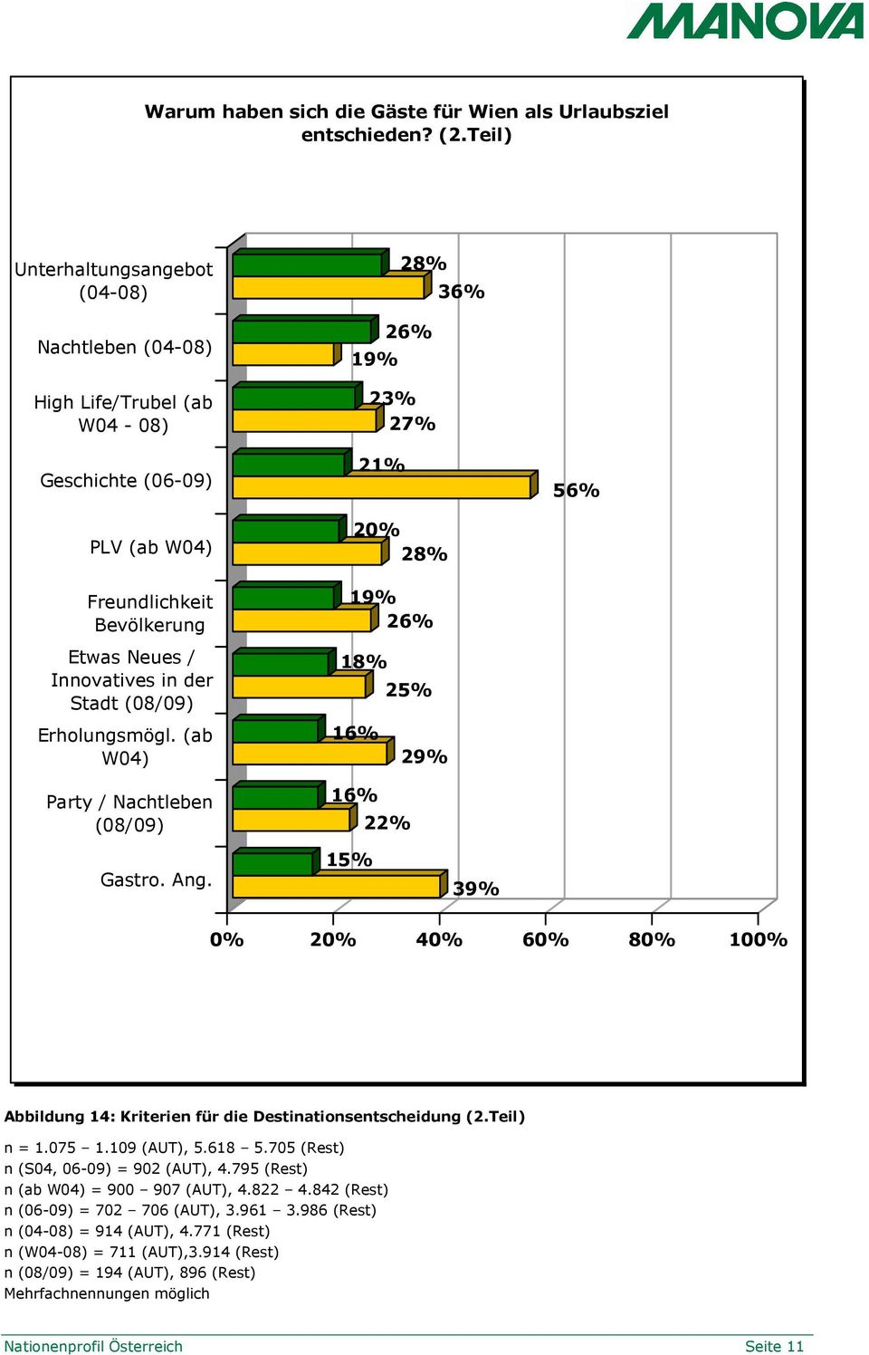 20% 28% 19% 26% 18% 28% 26% 23% 27% 25% 36% 56% Erholungsmögl. (ab W04) 16% 29% Party / Nachtleben (08/09) Gastro. Ang.