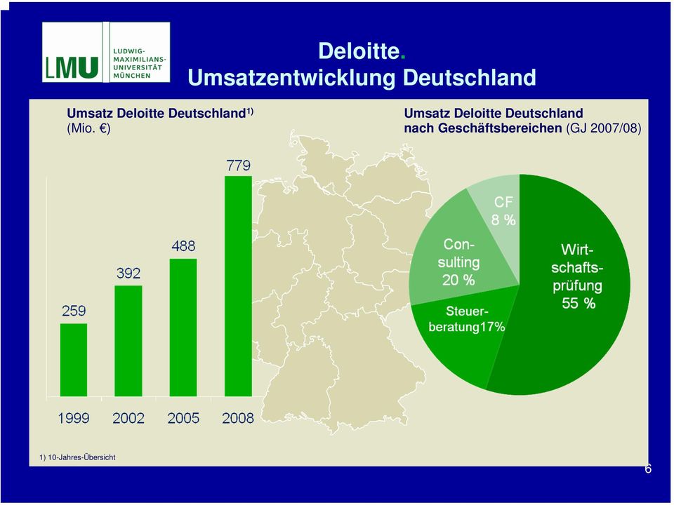 Deloitte Deutschland 1) (Mio.