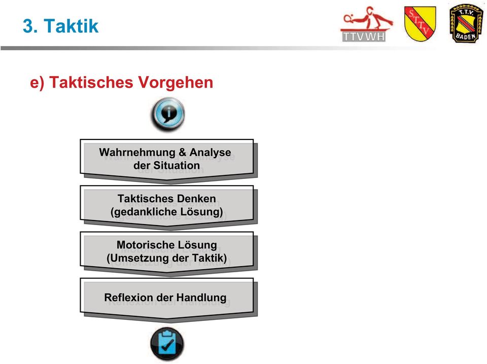 (gedankliche Lösung) Lösung) Motorische Motorische Lösung Lösung (Umsetzung