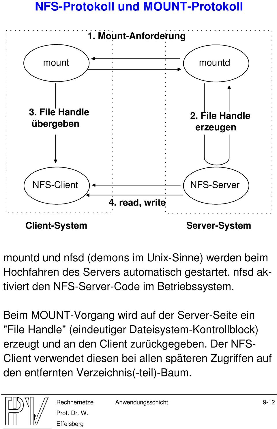 nfsd aktiviert den NFS-Server-Code im Betriebssystem.
