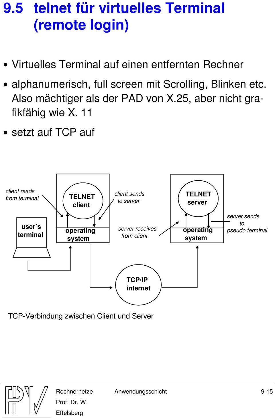 11 setzt auf TCP auf client reads from terminal TELNET client client sends to server TELNET server user s terminal operating
