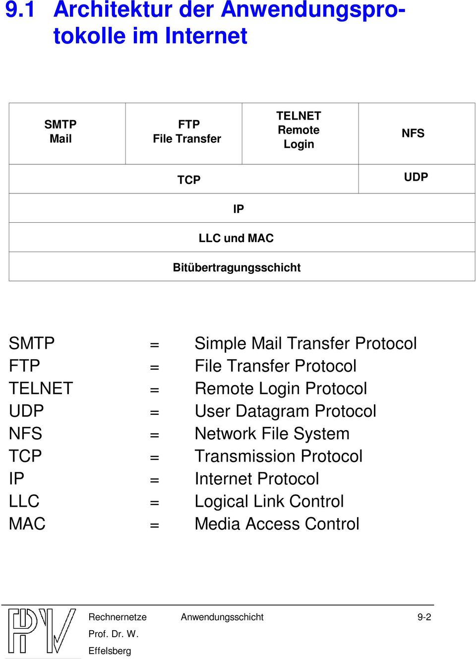 Protocol TELNET = Remote Login Protocol UDP = User Datagram Protocol NFS = Network File System TCP =