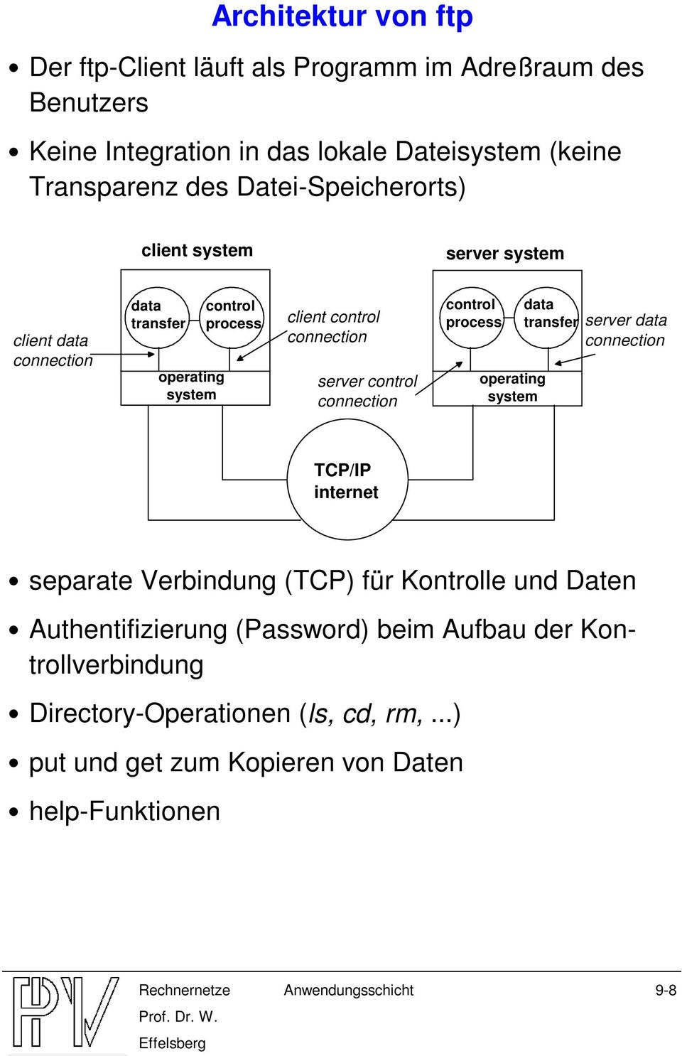 control connection control process operating system data transfer server data connection TCP/IP internet separate Verbindung (TCP) für Kontrolle und Daten