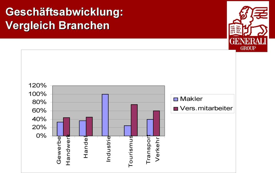 Gewerbe Handwerk Handel Industrie