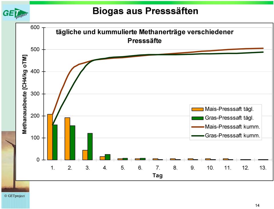 Presssäfte Mais-Presssaft tägl. Gras-Presssaft tägl.