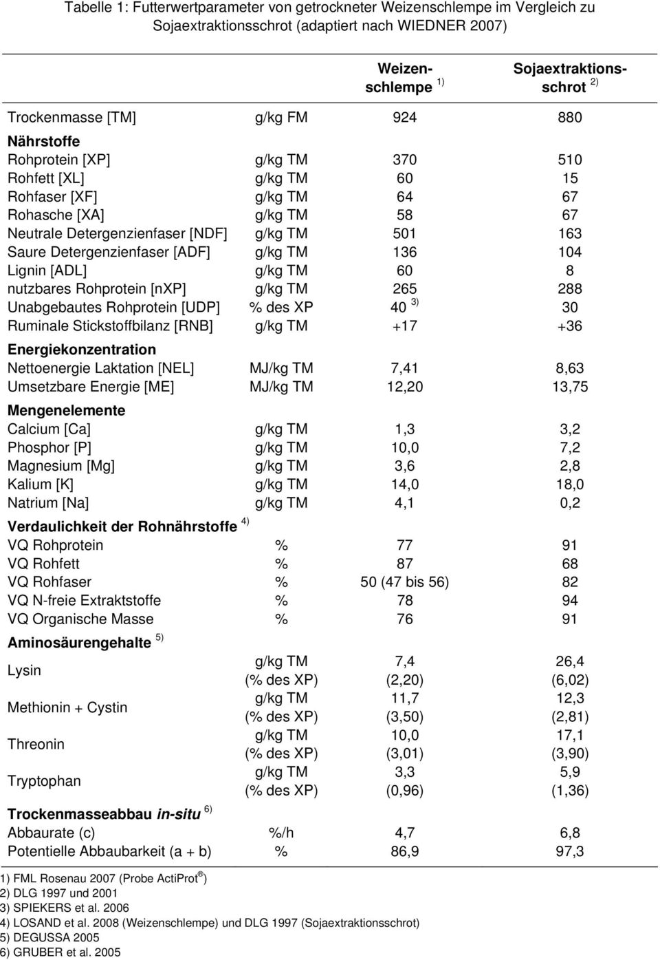 Detergenzienfaser [ADF] g/kg TM 136 14 Lignin [ADL] g/kg TM 6 8 nutzbares Rohprotein [nxp] g/kg TM 265 288 Unabgebautes Rohprotein [UDP] % des XP 4 3) 3 Ruminale Stickstoffbilanz [RNB] g/kg TM +17