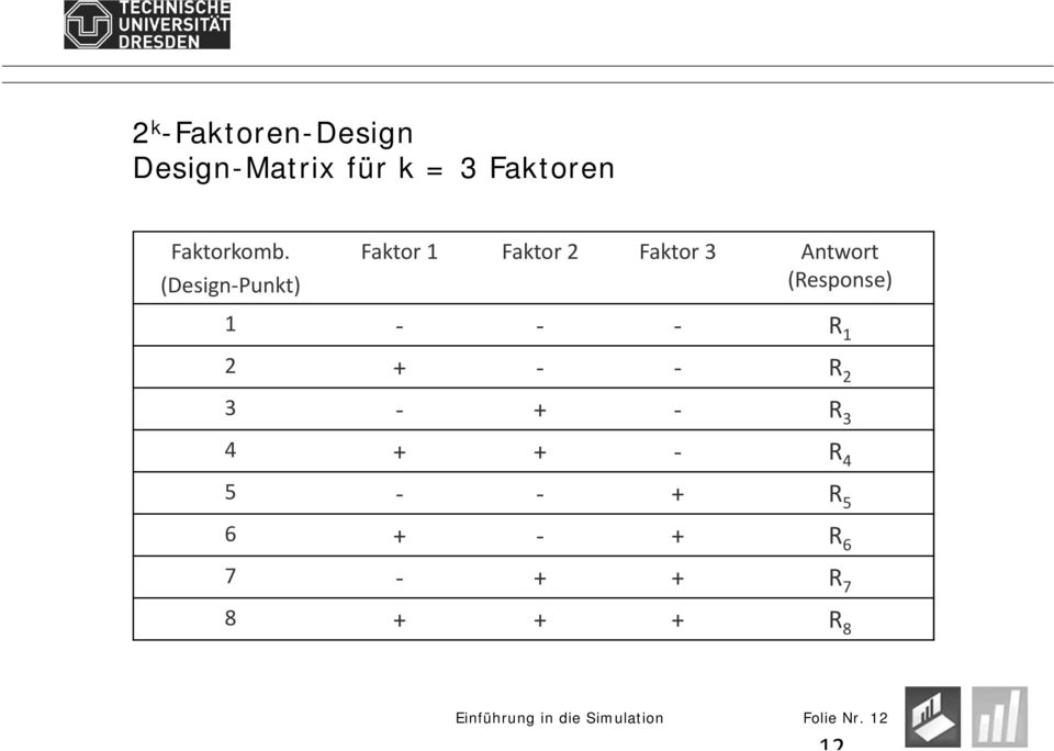 (Design Punkt) Faktor 1 Faktor 2 Faktor 3 Antwort (Response)